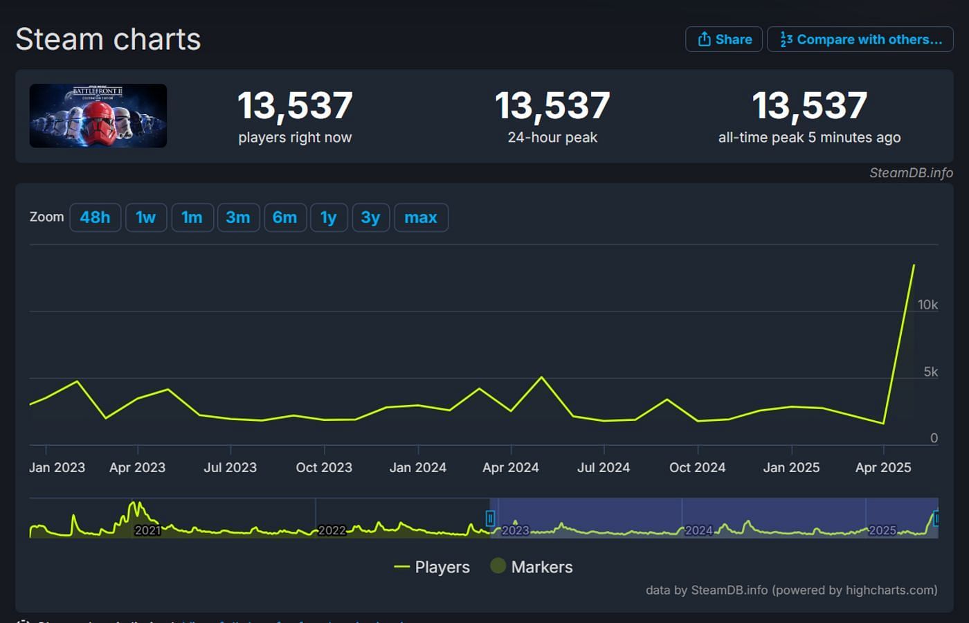 More gamers are playing the title by the minute (Image via SteamDB)